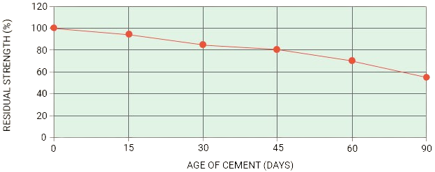 Fresh Bulk Cement