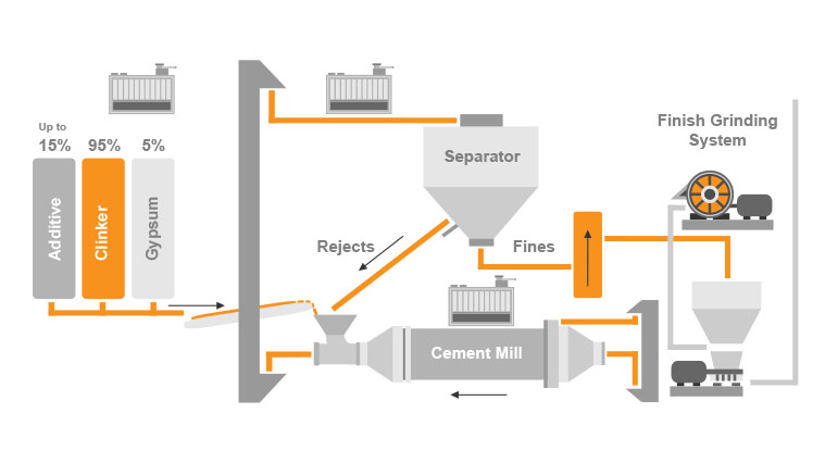 The Cement Grinding Process